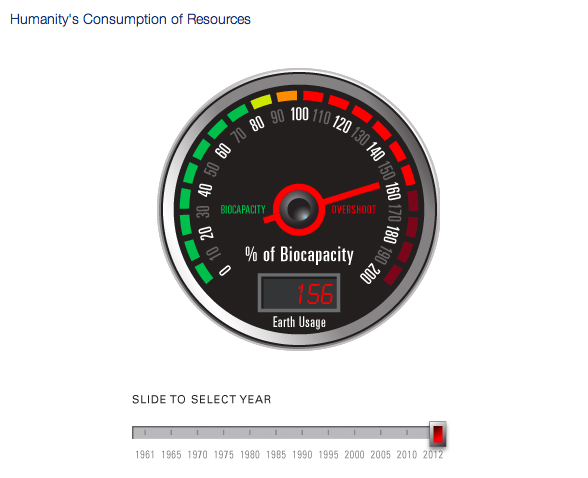 Global Footprint Network Gauge